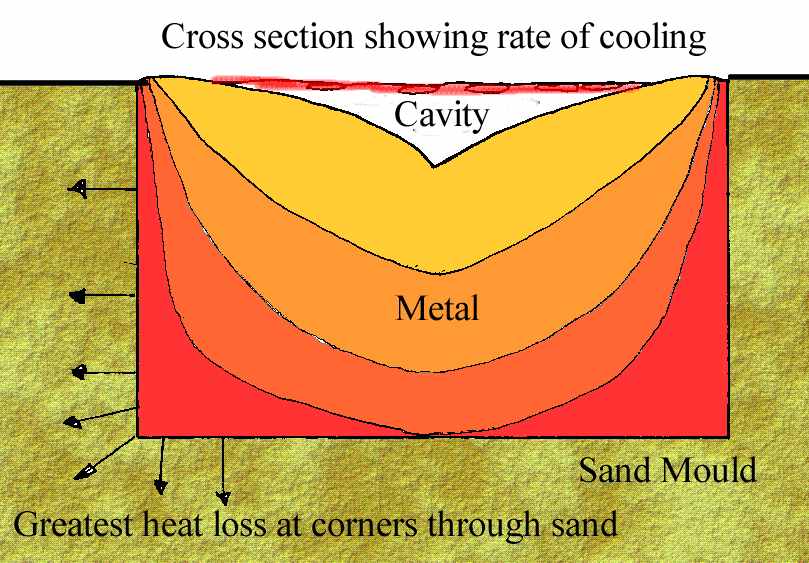 Rate of cooling