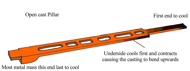 Rate of moltern iron cooling